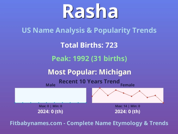 Infographic: Rasha name meaning, origin, and popularity trends in the United States (US baby name analysis chart)