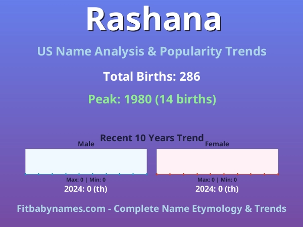 Infographic: Rashana name meaning, origin, and popularity trends in the United States (US baby name analysis chart)