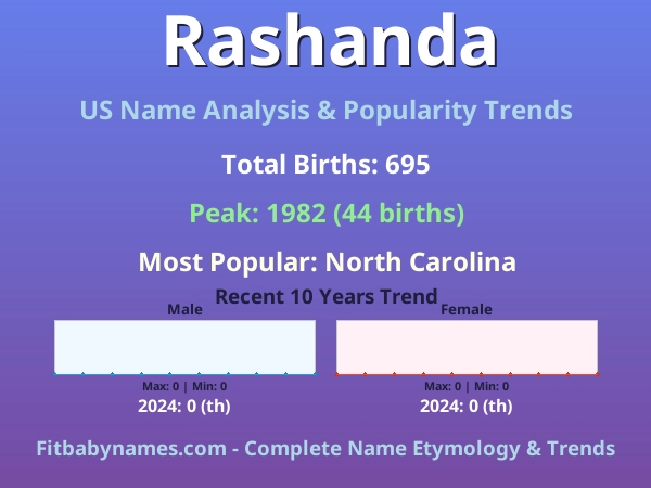 Infographic: Rashanda name meaning, origin, and popularity trends in the United States (US baby name analysis chart)