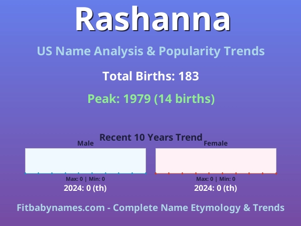 Infographic: Rashanna name meaning, origin, and popularity trends in the United States (US baby name analysis chart)