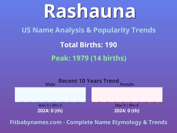 Infographic: Rashauna name meaning, origin, and popularity trends in the United States (US baby name analysis chart)