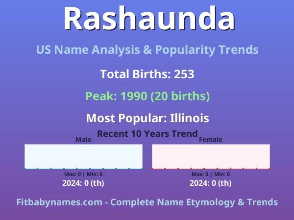 Infographic: Rashaunda name meaning, origin, and popularity trends in the United States (US baby name analysis chart)
