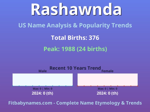 Infographic: Rashawnda name meaning, origin, and popularity trends in the United States (US baby name analysis chart)