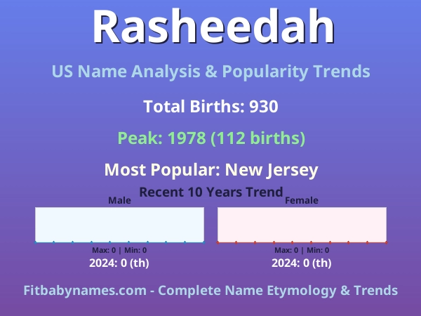 Infographic: Rasheedah name meaning, origin, and popularity trends in the United States (US baby name analysis chart)