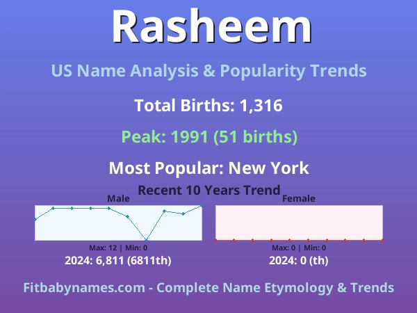 Infographic: Rasheem name meaning, origin, and popularity trends in the United States (US baby name analysis chart)