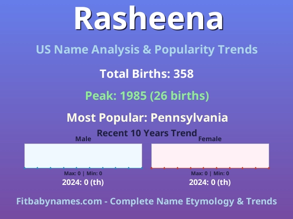 Infographic: Rasheena name meaning, origin, and popularity trends in the United States (US baby name analysis chart)