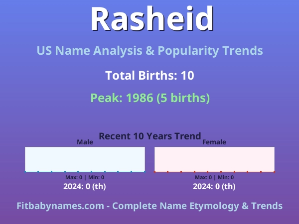 Infographic: Rasheid name meaning, origin, and popularity trends in the United States (US baby name analysis chart)
