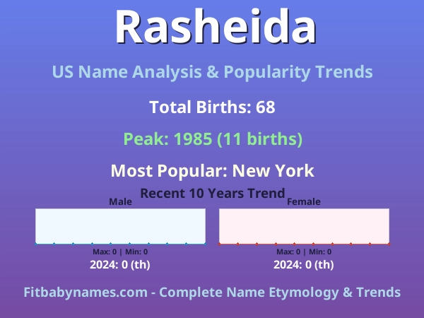 Infographic: Rasheida name meaning, origin, and popularity trends in the United States (US baby name analysis chart)