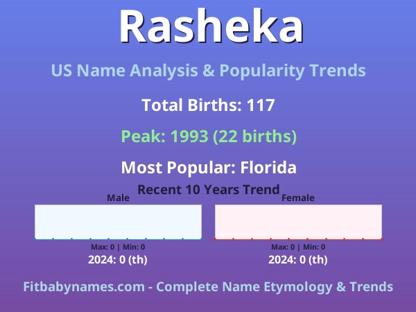 Infographic: Rasheka name meaning, origin, and popularity trends in the United States (US baby name analysis chart)