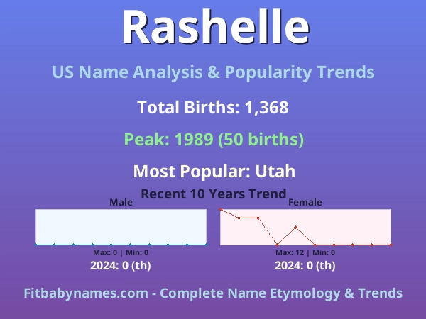 Infographic: Rashelle name meaning, origin, and popularity trends in the United States (US baby name analysis chart)