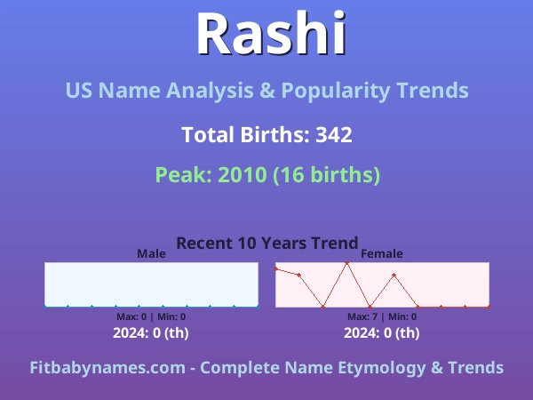 Infographic: Rashi name meaning, origin, and popularity trends in the United States (US baby name analysis chart)