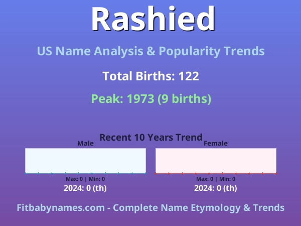 Infographic: Rashied name meaning, origin, and popularity trends in the United States (US baby name analysis chart)