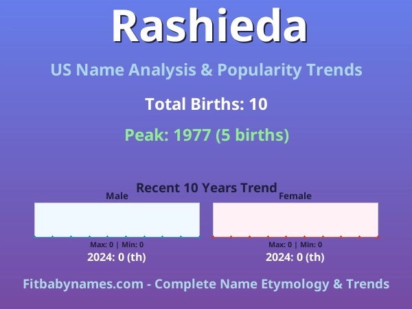 Infographic: Rashieda name meaning, origin, and popularity trends in the United States (US baby name analysis chart)