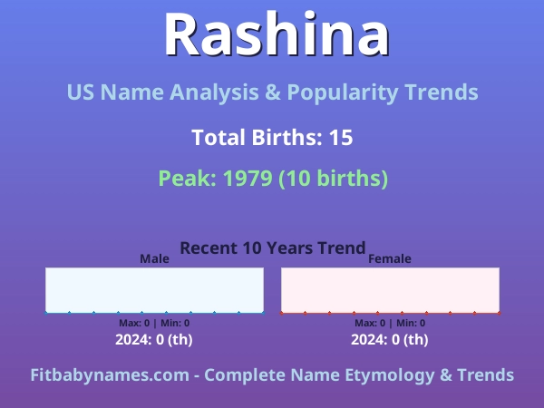 Infographic: Rashina name meaning, origin, and popularity trends in the United States (US baby name analysis chart)