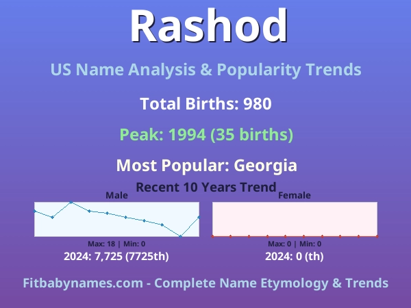 Infographic: Rashod name meaning, origin, and popularity trends in the United States (US baby name analysis chart)