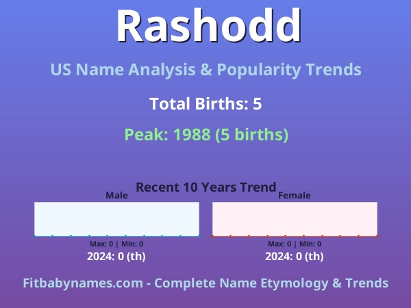 Infographic: Rashodd name meaning, origin, and popularity trends in the United States (US baby name analysis chart)