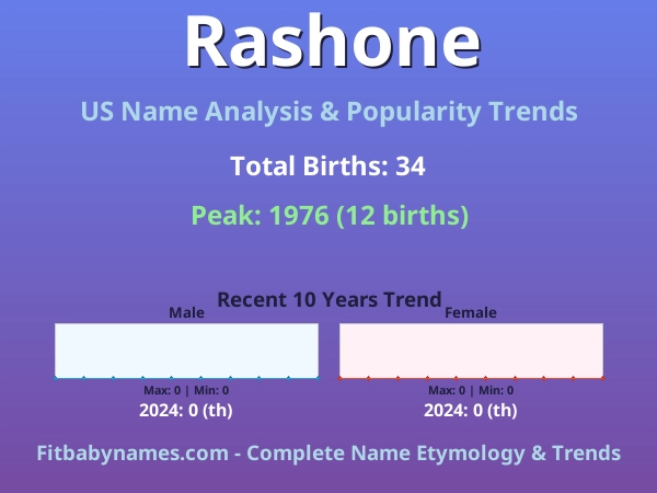 Infographic: Rashone name meaning, origin, and popularity trends in the United States (US baby name analysis chart)