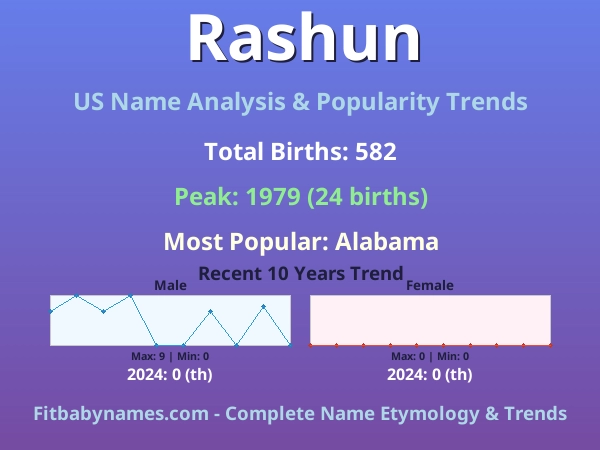 Infographic: Rashun name meaning, origin, and popularity trends in the United States (US baby name analysis chart)