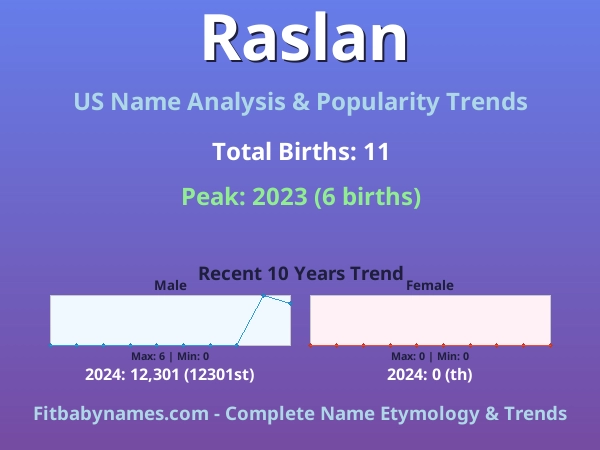 Infographic: Raslan name meaning, origin, and popularity trends in the United States (US baby name analysis chart)