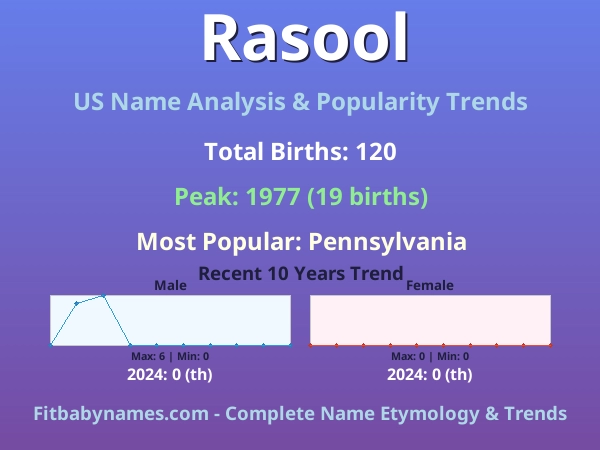 Infographic: Rasool name meaning, origin, and popularity trends in the United States (US baby name analysis chart)