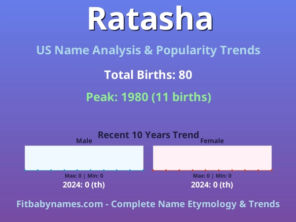 Infographic: Ratasha name meaning, origin, and popularity trends in the United States (US baby name analysis chart)