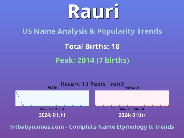 Infographic: Rauri name meaning, origin, and popularity trends in the United States (US baby name analysis chart)