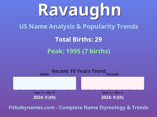 Infographic: Ravaughn name meaning, origin, and popularity trends in the United States (US baby name analysis chart)