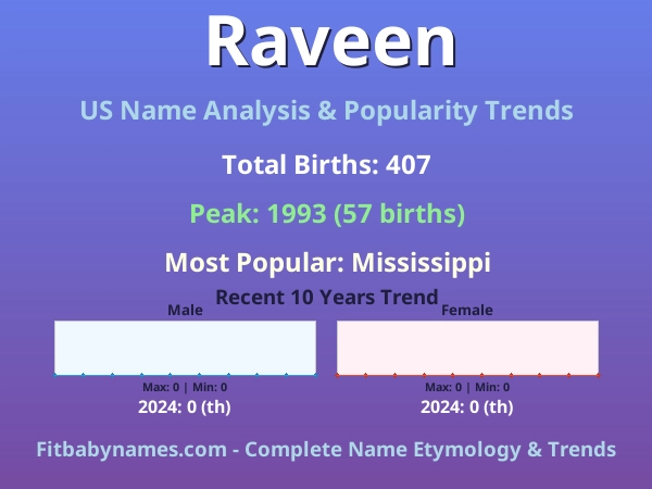 Infographic: Raveen name meaning, origin, and popularity trends in the United States (US baby name analysis chart)