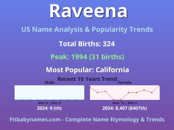 Infographic: Raveena name meaning, origin, and popularity trends in the United States (US baby name analysis chart)