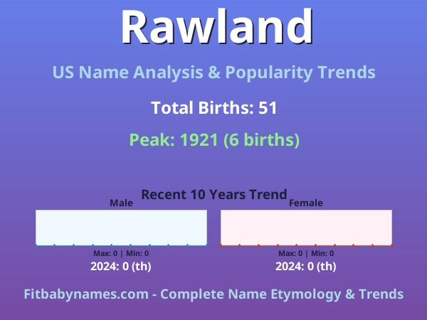 Infographic: Rawland name meaning, origin, and popularity trends in the United States (US baby name analysis chart)