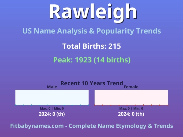 Infographic: Rawleigh name meaning, origin, and popularity trends in the United States (US baby name analysis chart)