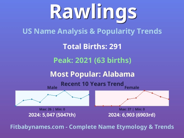 Infographic: Rawlings name meaning, origin, and popularity trends in the United States (US baby name analysis chart)