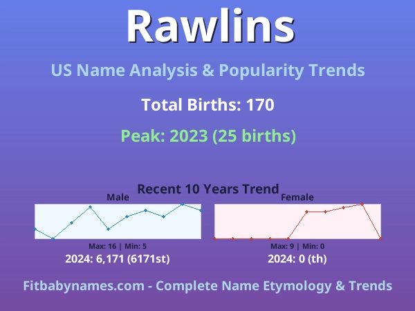 Infographic: Rawlins name meaning, origin, and popularity trends in the United States (US baby name analysis chart)