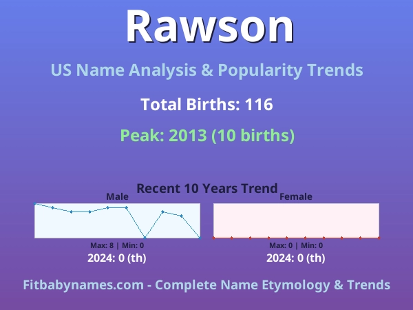 Infographic: Rawson name meaning, origin, and popularity trends in the United States (US baby name analysis chart)