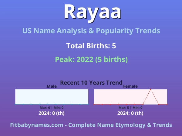 Infographic: Rayaa name meaning, origin, and popularity trends in the United States (US baby name analysis chart)