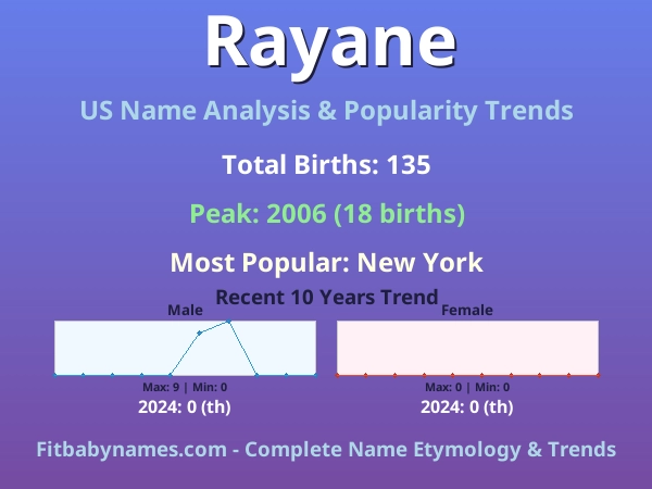 Infographic: Rayane name meaning, origin, and popularity trends in the United States (US baby name analysis chart)