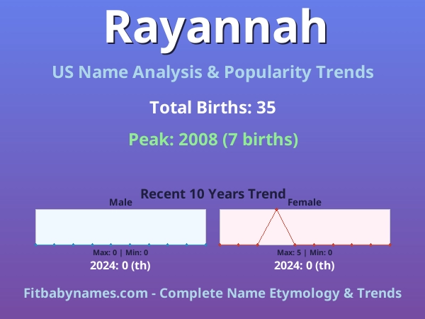 Infographic: Rayannah name meaning, origin, and popularity trends in the United States (US baby name analysis chart)