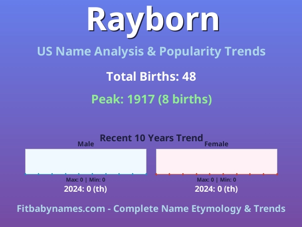 Infographic: Rayborn name meaning, origin, and popularity trends in the United States (US baby name analysis chart)