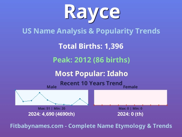 Infographic: Rayce name meaning, origin, and popularity trends in the United States (US baby name analysis chart)
