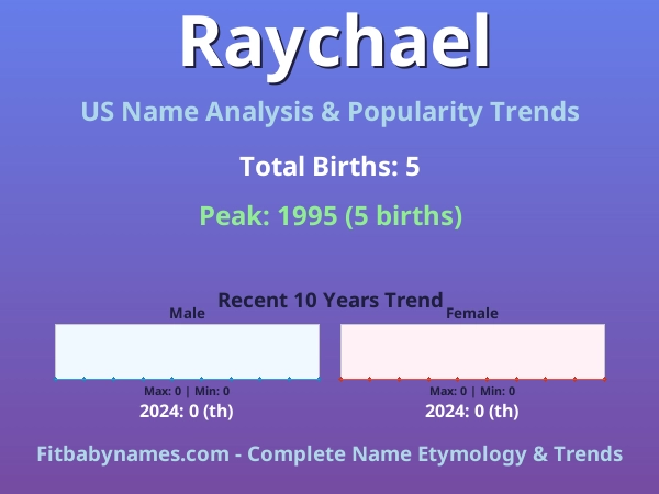 Infographic: Raychael name meaning, origin, and popularity trends in the United States (US baby name analysis chart)