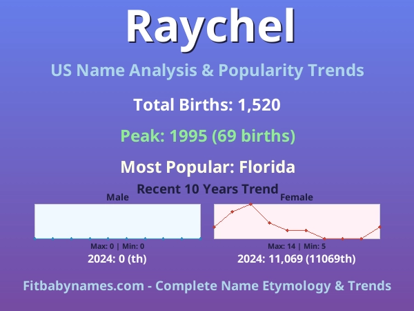 Infographic: Raychel name meaning, origin, and popularity trends in the United States (US baby name analysis chart)