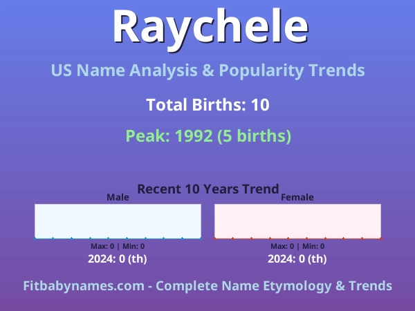 Infographic: Raychele name meaning, origin, and popularity trends in the United States (US baby name analysis chart)