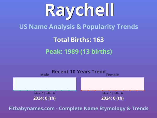 Infographic: Raychell name meaning, origin, and popularity trends in the United States (US baby name analysis chart)