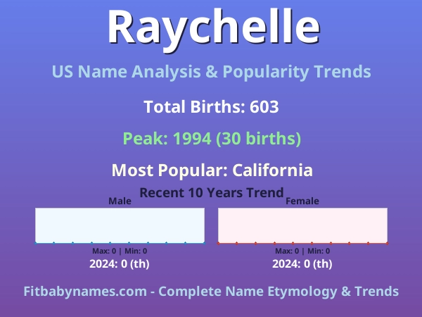 Infographic: Raychelle name meaning, origin, and popularity trends in the United States (US baby name analysis chart)