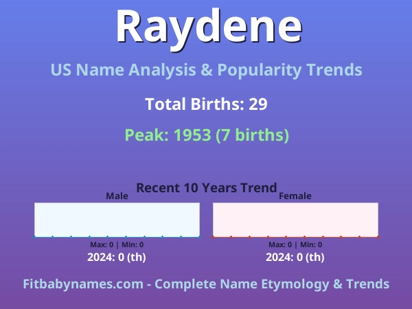 Infographic: Raydene name meaning, origin, and popularity trends in the United States (US baby name analysis chart)