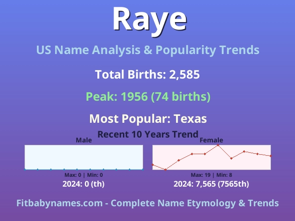 Infographic: Raye name meaning, origin, and popularity trends in the United States (US baby name analysis chart)