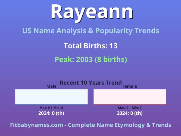 Infographic: Rayeann name meaning, origin, and popularity trends in the United States (US baby name analysis chart)