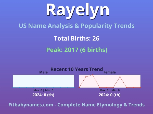 Infographic: Rayelyn name meaning, origin, and popularity trends in the United States (US baby name analysis chart)