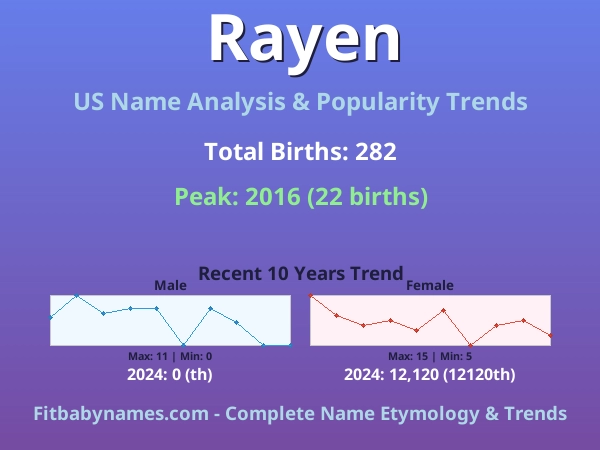 Infographic: Rayen name meaning, origin, and popularity trends in the United States (US baby name analysis chart)