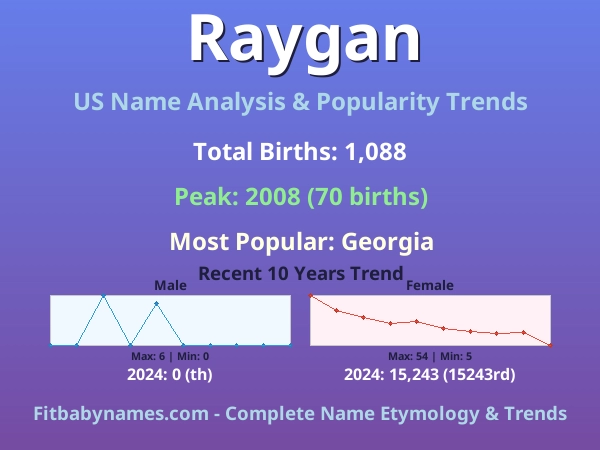 Infographic: Raygan name meaning, origin, and popularity trends in the United States (US baby name analysis chart)